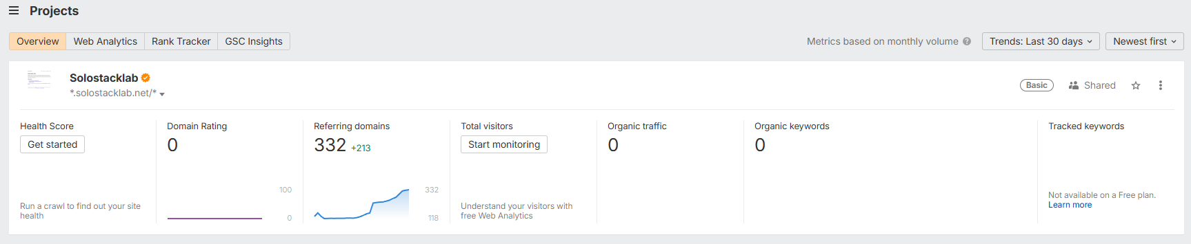 Ahrefs project overview for solostacklab.net showing Domain Rating 0, 332 referring domains up 213, zero organic traffic and keywords, and tracked keywords marked not available on a Free plan