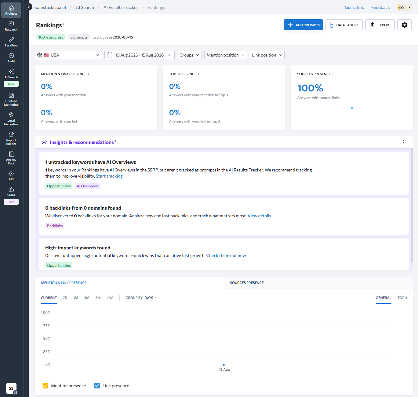SE Ranking's AI Search dashboard showing 0% mention and link presence across three tracked ChatGPT prompts, next to a "Sources Presence: 100%" tile that refers to AI answers generally, not the tracked site
