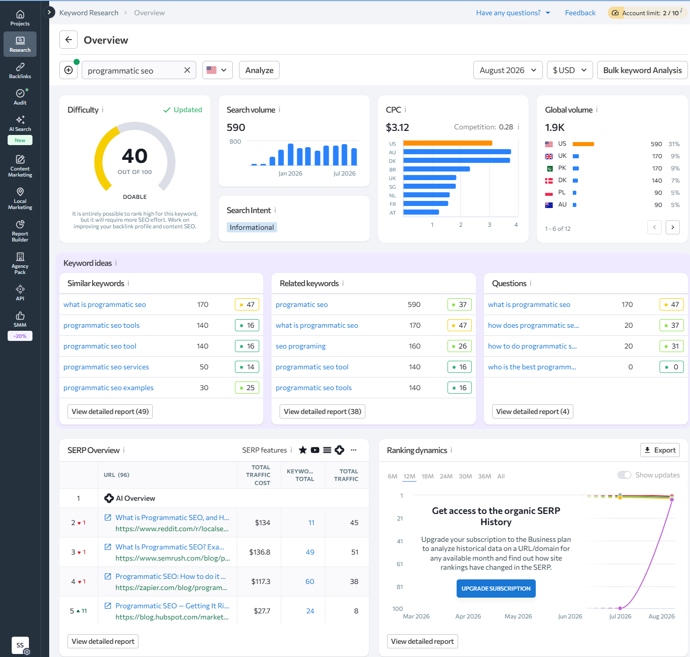 SE Ranking's Keyword Research overview for "programmatic seo" showing a Difficulty score of 40, search volume of 590, CPC of $3.12, and real ranking URLs from Reddit, Semrush, Zapier, and HubSpot