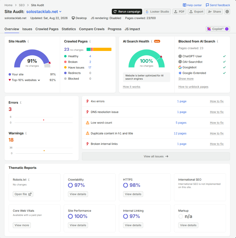 Semrush Site Audit overview for solostacklab.net showing 91% Site Health, 23 pages crawled, 3 errors, 18 warnings, and 100% AI Search Health